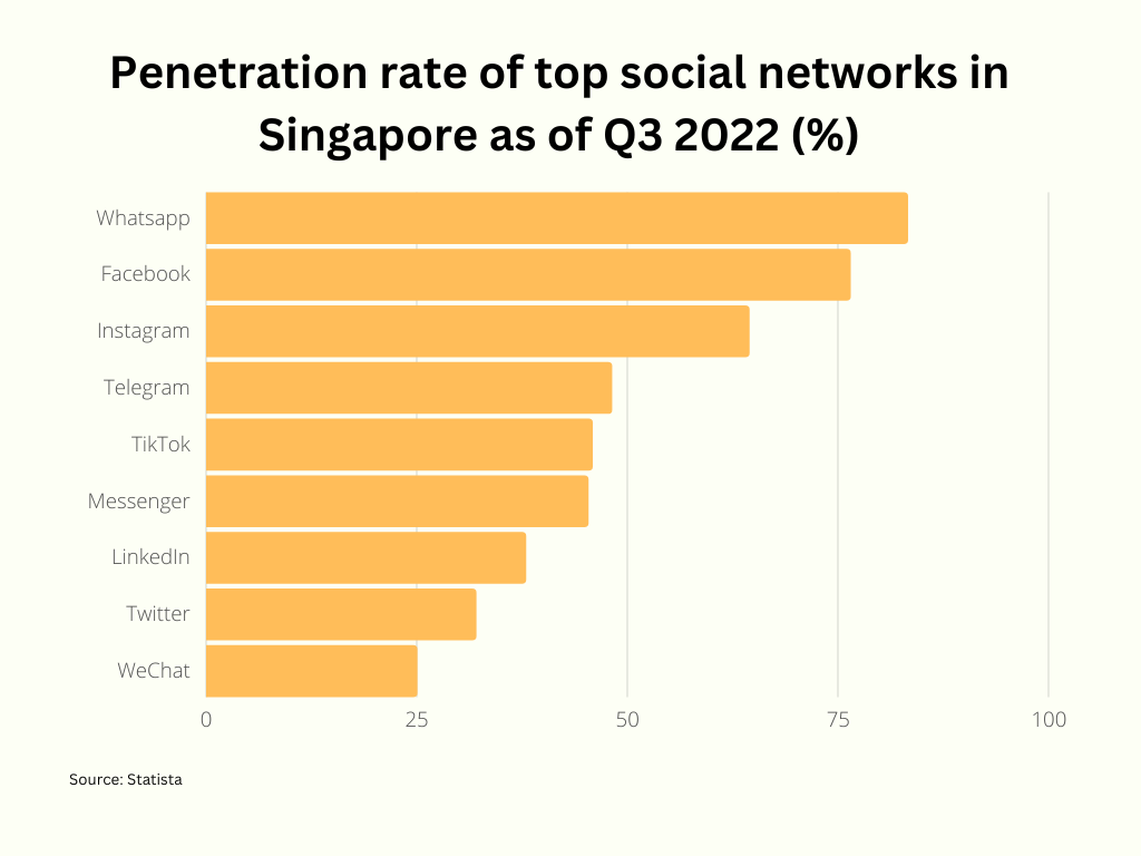 Penetration rate of top social networks in Singapore as of Q3 2022 (%)
