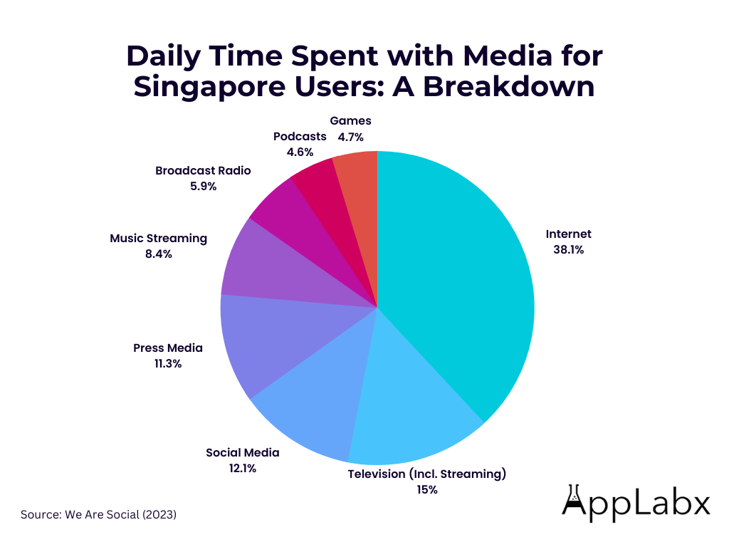 Average Amount of Time Spent by Singapore Social Media Users