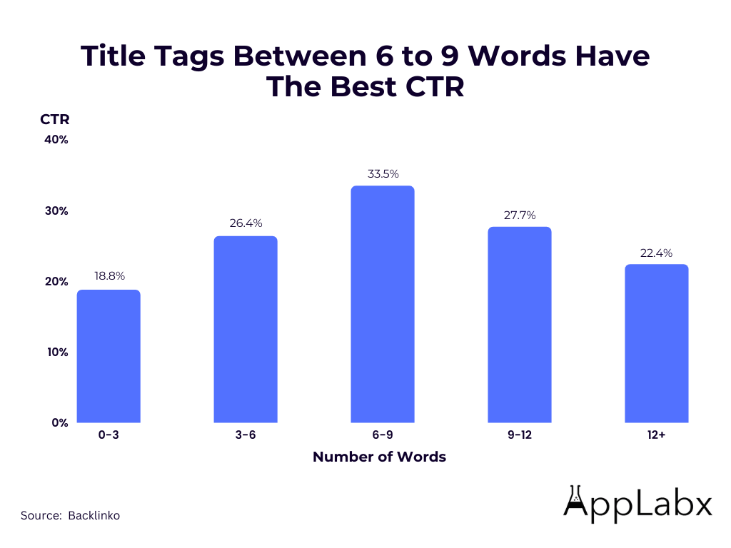 Title Tags Between 6 - 9 Words Have the Highest CTR