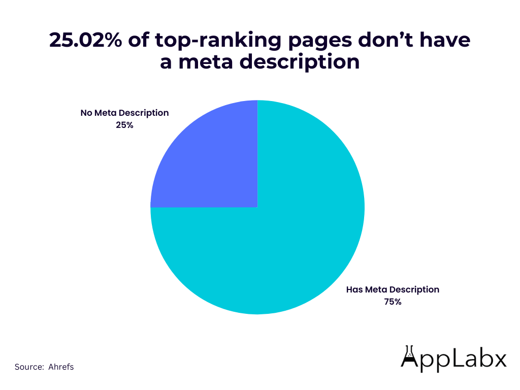 25.02% of Top-Ranking Pages Don’t Have a Meta Description