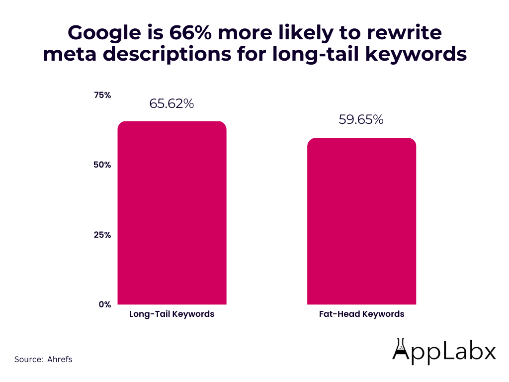 Google is 66% more likely to rewrite meta descriptions for long-tail keywords