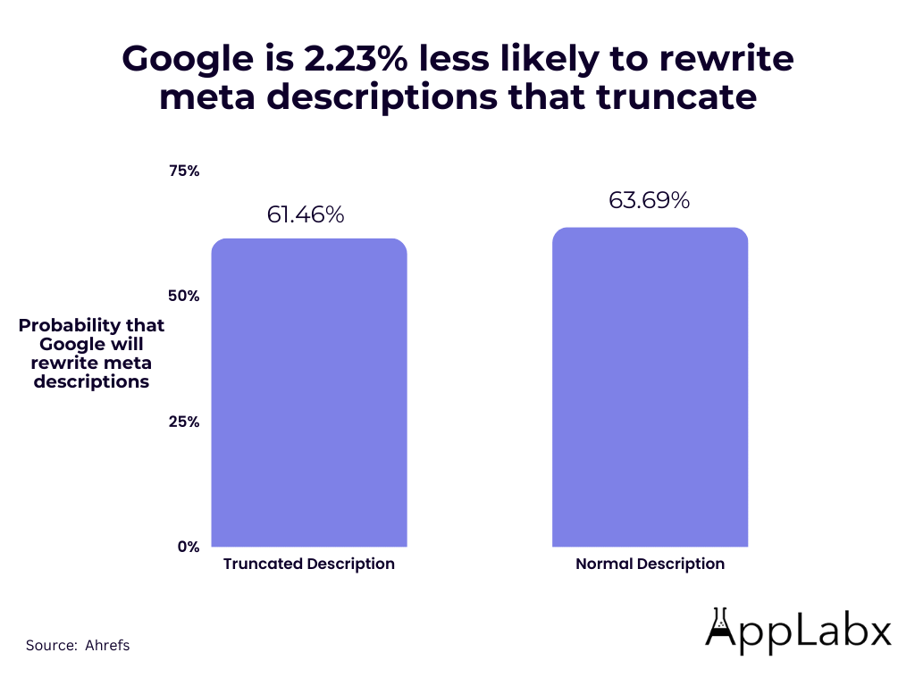 Google is 2.23% Less Likely to Rewrite Meta descriptions that Truncate