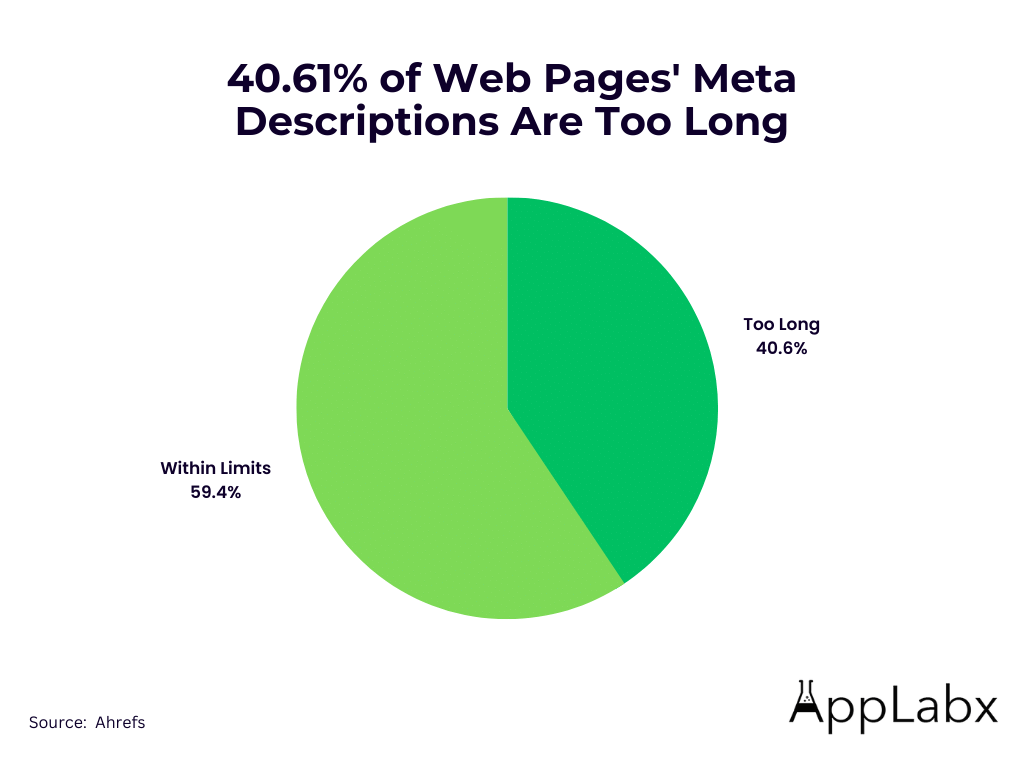 40.61% of Web Pages' Meta Descriptions Are Too Long