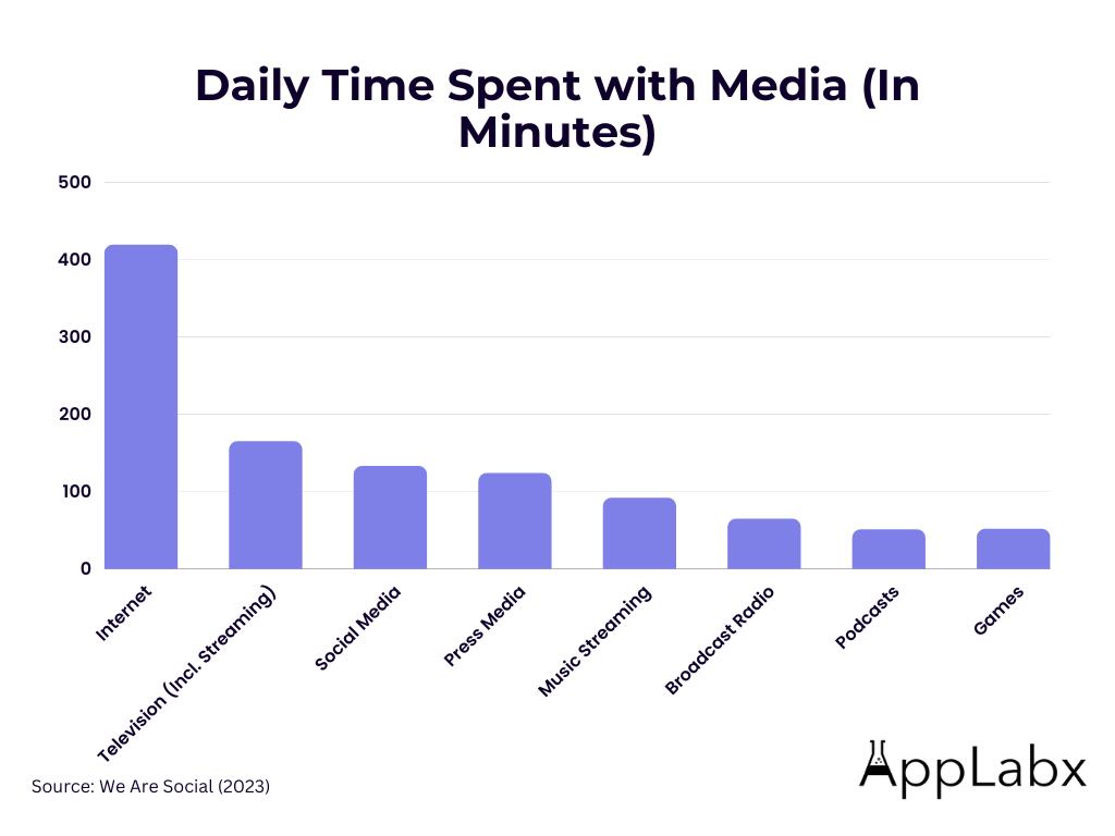 Average Amount of Time Spent by Singapore Social Media Users is 2 Hours and 13 Minutes