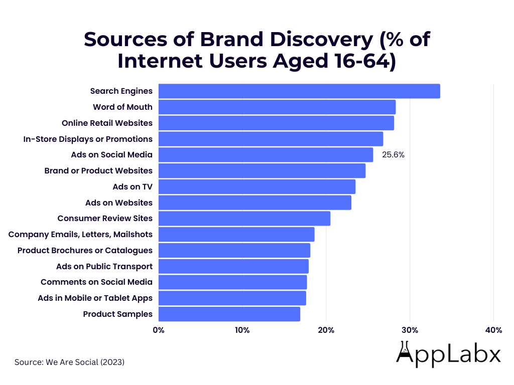 25.6% of Singapore Users Find New Brands through Social Ads