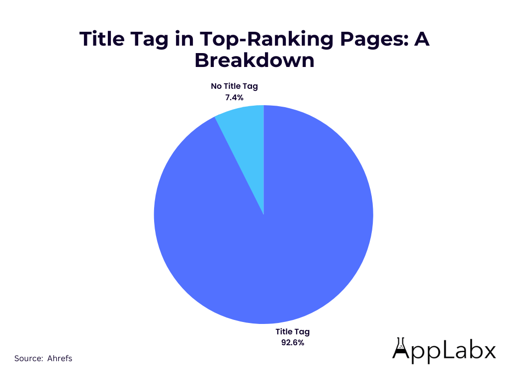 7.4% of top-ranking pages don’t have a title tag