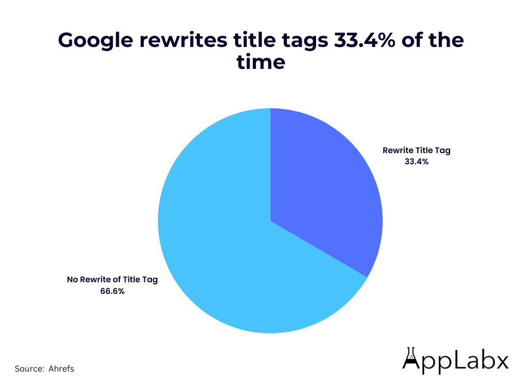 Google rewrites title tags 33.4% of the time