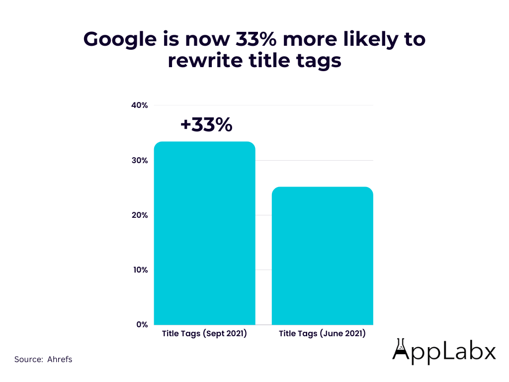 Google is now 33% more likely to rewrite title tags