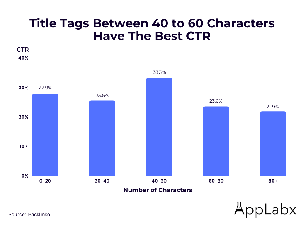 Title Tags Between 40 to 60 Characters Have The Best CTR