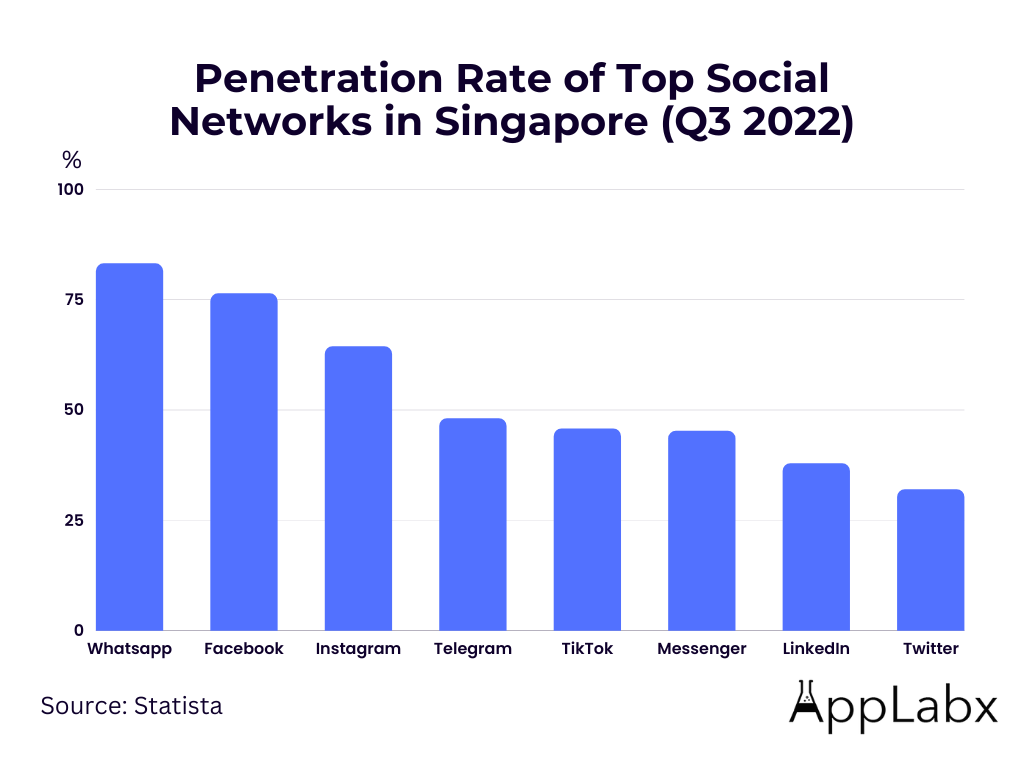 WhatsApp is the largest social network in Singapore with an 83.2% penetration rate