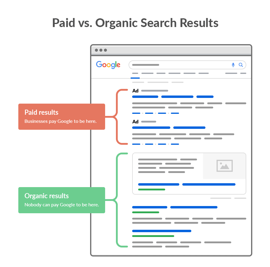 Organic Vs Paid Results. Source: Ahrefs