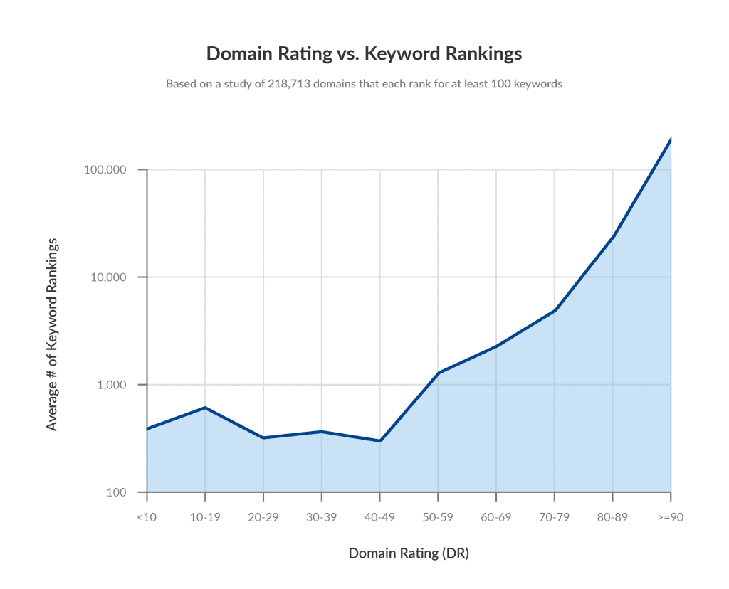 Websites with higher DR tend to rank higher in search results. Source: Ahrefs