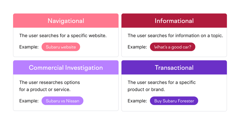 Different Types of User Intent. Source: SEMrush