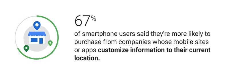 67% of smartphone users are more likely to purchase from companies whose mobile sites or apps customize information to their location. Image Source: Think with Google