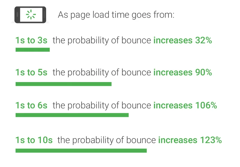 As page load time goes from one second to 10 seconds, the probability of a mobile site visitor bouncing increases by 123%. Image Source: Think with Google
