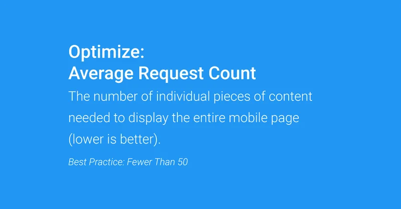 The number of individual pieces of content needed to display the entire mobile page should be fewer than 50 (Best Practice, Lower is Better). Image Source: Think with Google