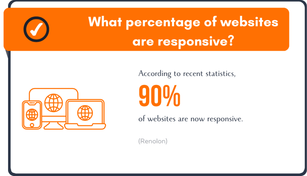 According to recent statistics, 90% of websites are now responsive. Image Source: BusinessDIT