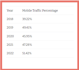 In the fourth quarter (Q4) of 2022, 51.42% of total web traffic in the United States originated from mobile devices. Image Source: MarketSplash