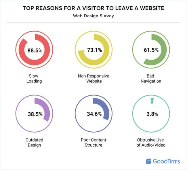 73.1% of web designers believe that a non-responsive design is the top reason why visitors leave a website. Image Source: GoodFirms