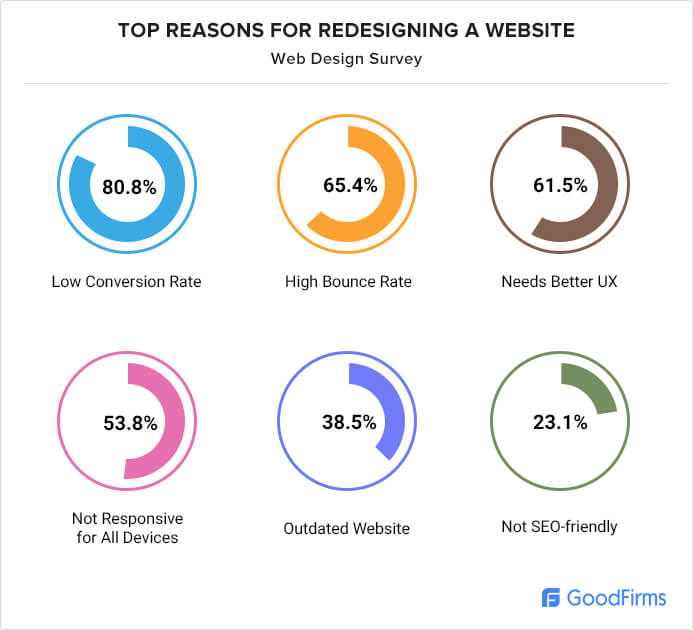 53.8% of web designers cite “not being responsive on all devices” as a top reason for a website to be redesigned. Image Source: GoodFirms