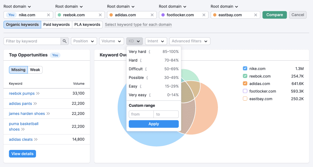 Semrush's Keyword Gap tool allows users to compare their target keyword with competitors