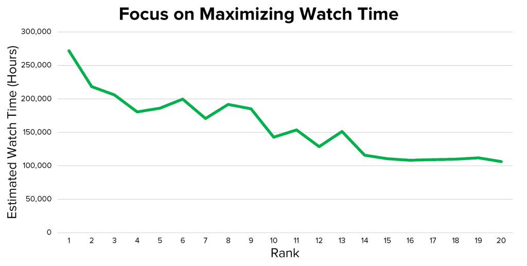 YouTube's algorithm places a premium on watch time. Image Source: Backlinko