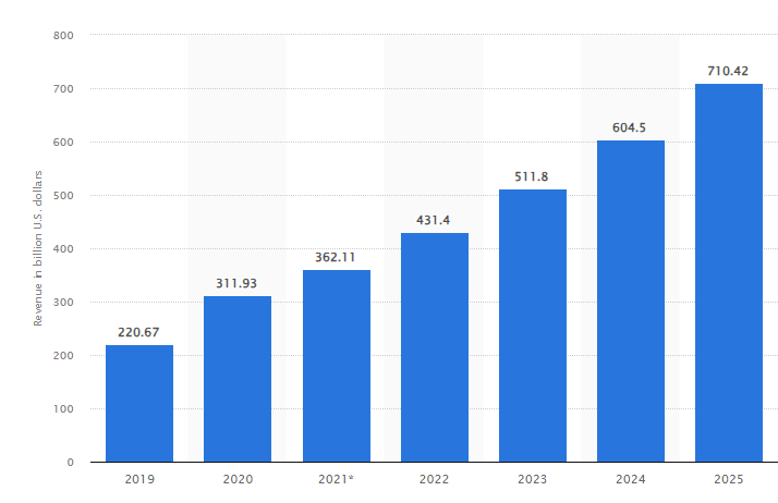 By 2025, retail mobile commerce sales in the United States are forecast to grow by approximately 710 billion U.S. dollars. Image Source: Statista