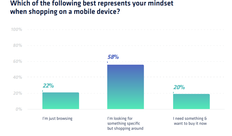 58% of respondents state that when they are on a mobile device, they are “looking for something specific but browsing around”. Image Source: Dynamic Yield