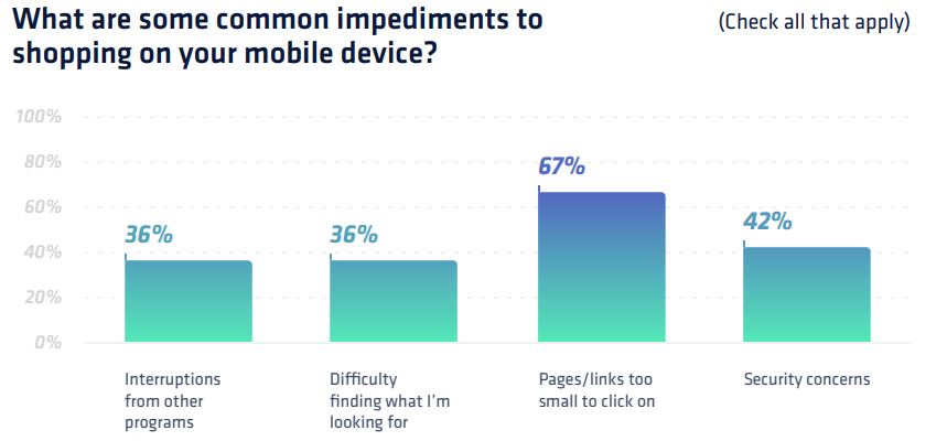 67% of respondents cited that “pages and links being too small to click on” was an impediment to mobile shopping. Image Source: Dynamic Yield