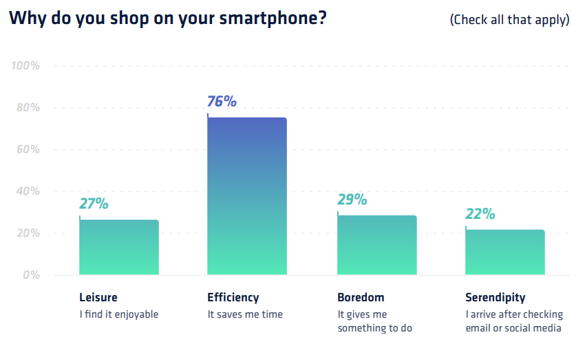 76% of respondents shop on mobile devices because “it saves them time.”. Image Source: Dynamic Yield