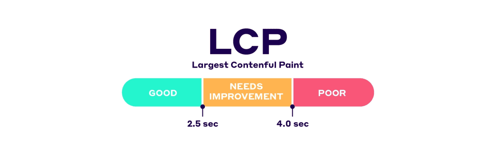 Optimizing Largest Contentful Paint (LCP). Image Source: NitroPack