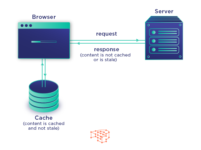 What is Browser Caching And How Does It Work? Image Source: Section.io