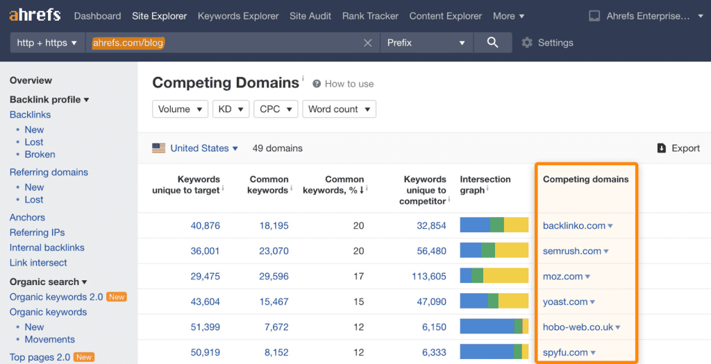 Analyzing competitor keyword strategies becomes pivotal. Image Source: Ahrefs