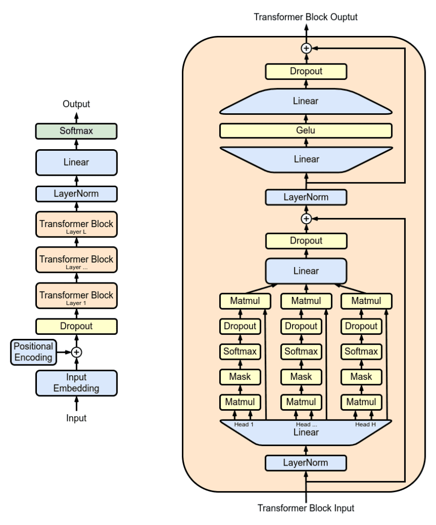 OpenAI's GPT (Generative Pre-trained Transformer) models