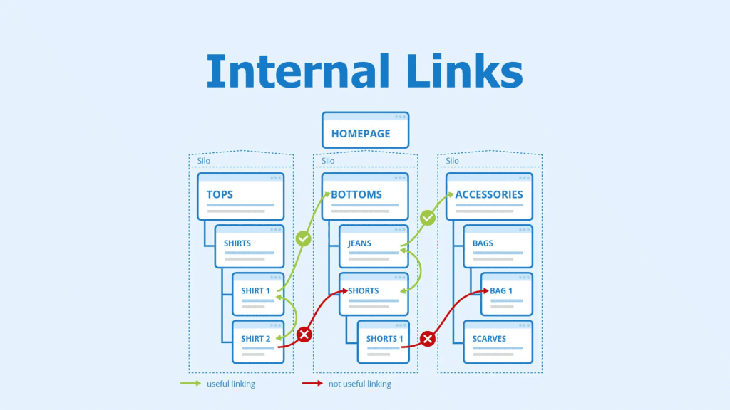 Internal Linking Best Practices: A Comprehensive Guide. Image Source: sitecentre