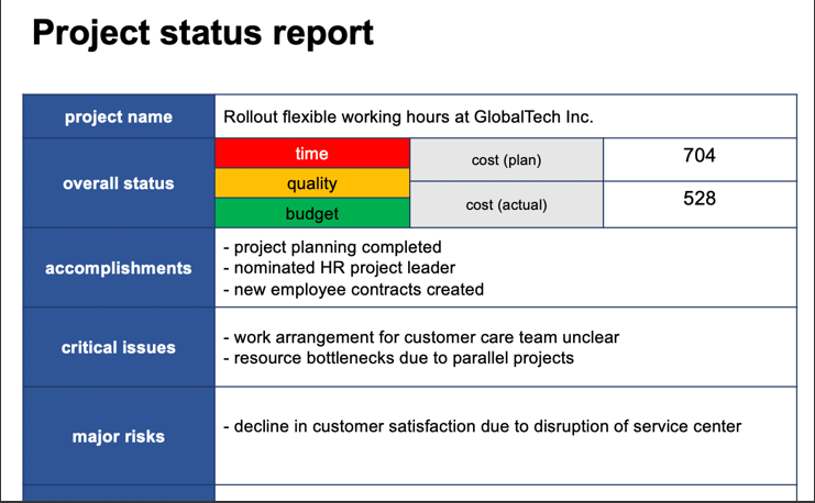 Project status updates to mitigate communication challenges. Image Source: Tactical Project Manager