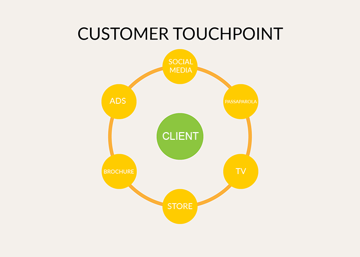The Role of Customer Touchpoints in Boosting Brand Loyalty. Image Source: Magento Blog - Magestore