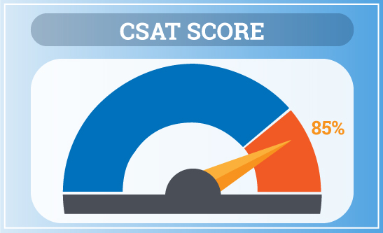 Compare a CSAT score of 85% against industry averages to gauge its relative performance and identify areas for enhancement