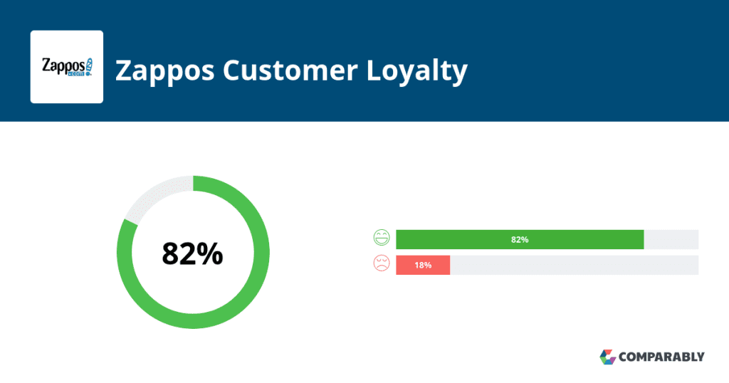 Zappos Customer Loyalty: 82%. Image Source: Comparably