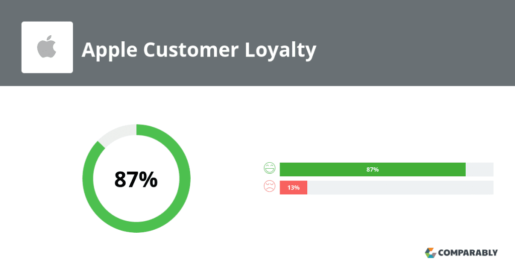 Apple Customer Loyalty: 87%. Image Source: Comparably