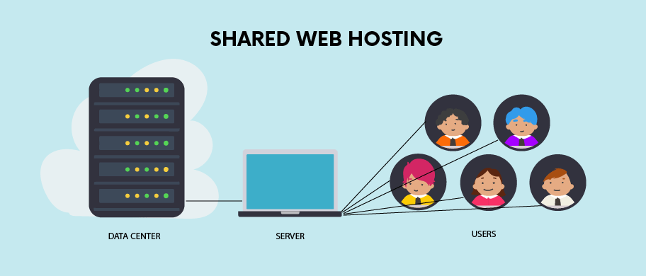 Shared Hosting employs a communal living analogy, where multiple websites share the same server space. Source: WPMU Dev