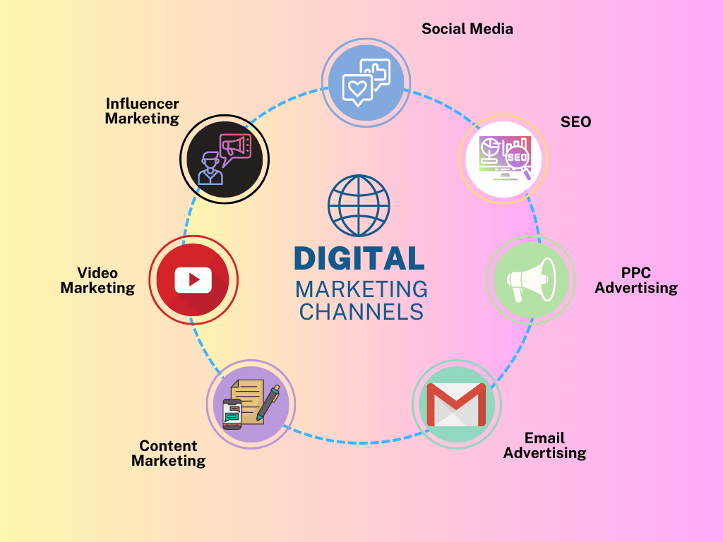 Utilizing digital marketing channels. Image Source: CO-OFFIZ