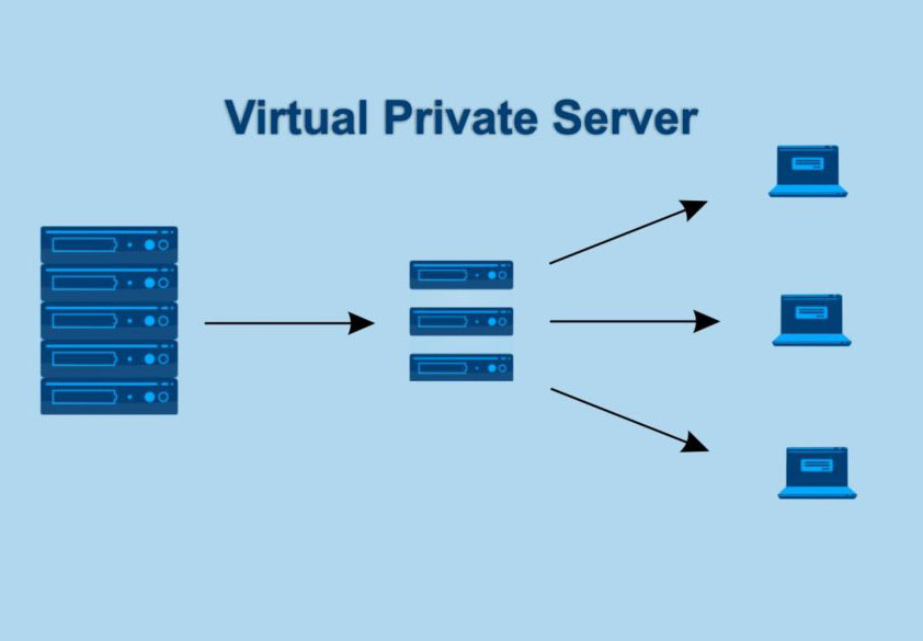 What Are Virtual Private Servers (VPS) And What Do They Do? Image Source: VPS SOS