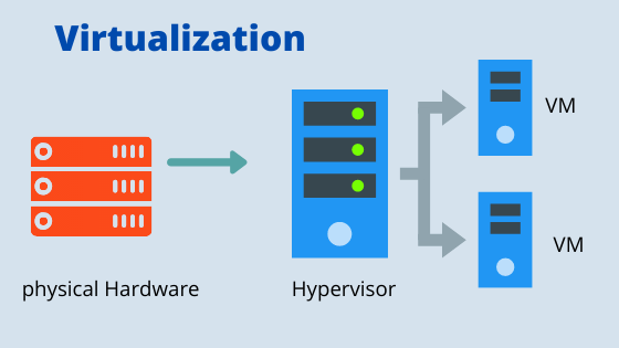 Understanding Virtualization. Image Source: cloud.z.com