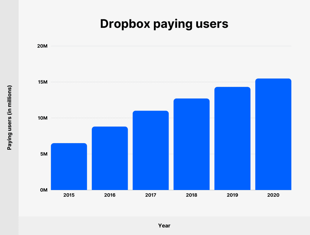 Dropbox Usage and Revenue Stats (2023). Source: Backlinko