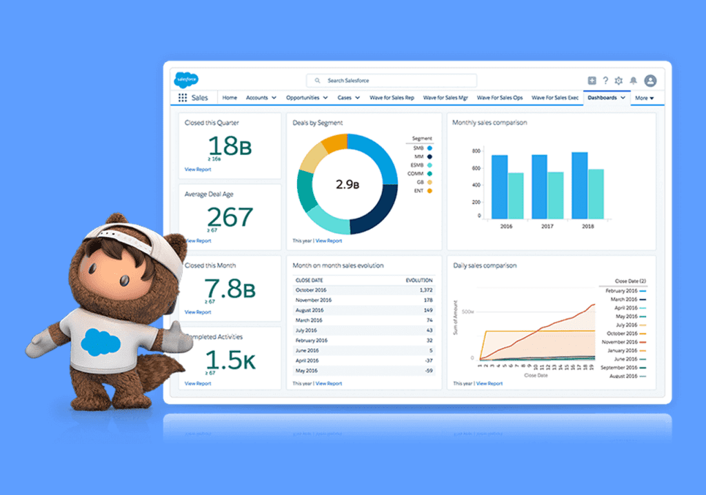 Salesforce. Image Source: The SaaSy People
