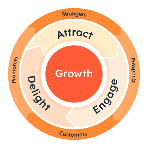 HubSpot's Inbound Methodology is an exemplary model that aligns social media goals with marketing strategy