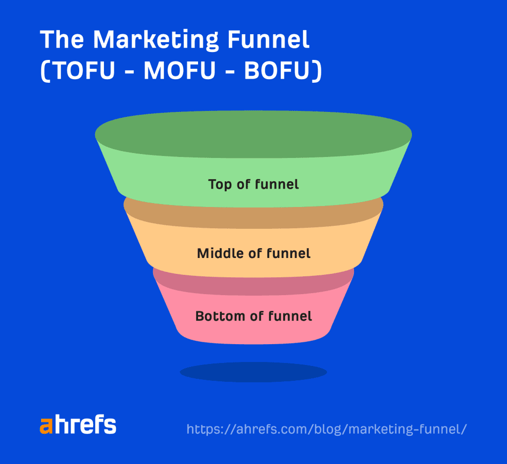 Understanding the Stages of the Marketing Funnel. Image Source: Ahrefs