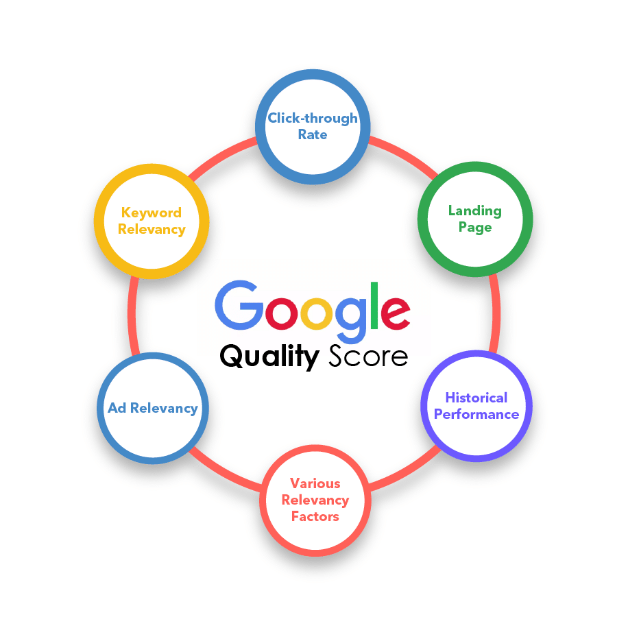 Google Quality Score. Image Source: Heroes of Digital