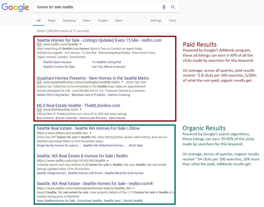 If a user clicks on an advertisement labeled as "Ad" in the search results for "best fitness tips," that is considered paid traffic. Image Source: Conductor